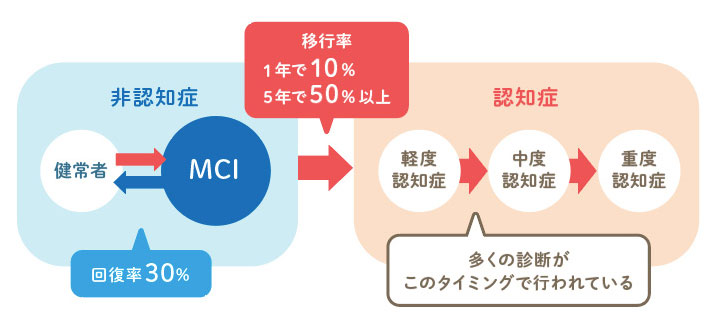 MCI（軽度認知障害）のイメージ画像2